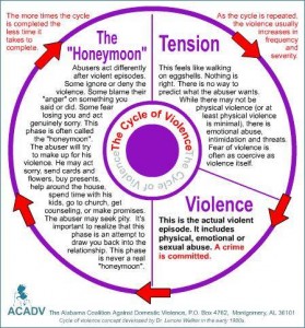 narcissistic cycle of abuse domestic violence